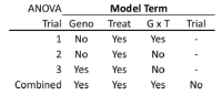 ANOVA results table showing genotype, treatment, and interaction terms tested across multiple experimental trials.