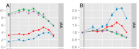 Two line graphs (A, B) showing IAA levels over time in different genotypes with circadian rhythmic patterns highlighted.