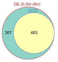 Venn diagram with outer teal circle labeled DE and inner yellow circle labeled CCG, showing overlap of 483 genes.
