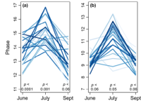 Two line plots of phase shifts in June, July, and September, showing peak in July with p-values listed below.